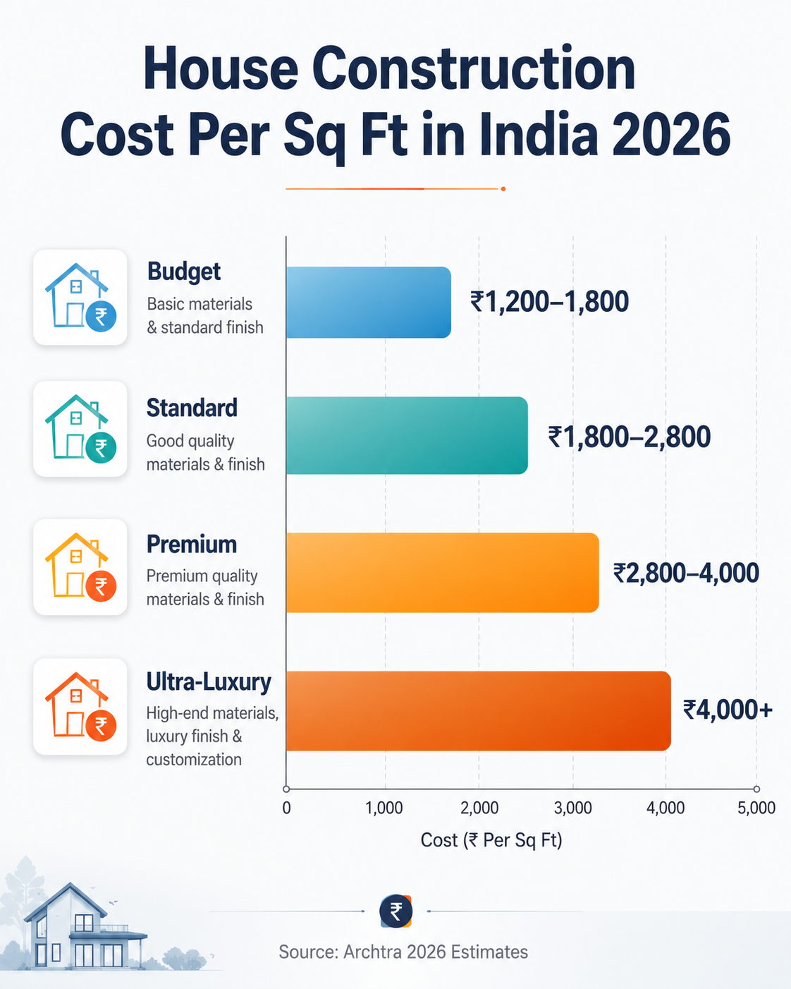 House Construction Cost Per Sq Ft in India 2026: A Realistic Budget Guide